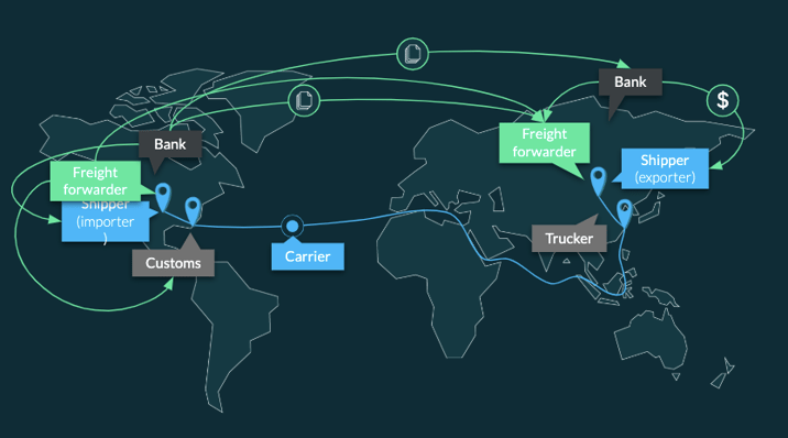 Collaboration in the supply chain