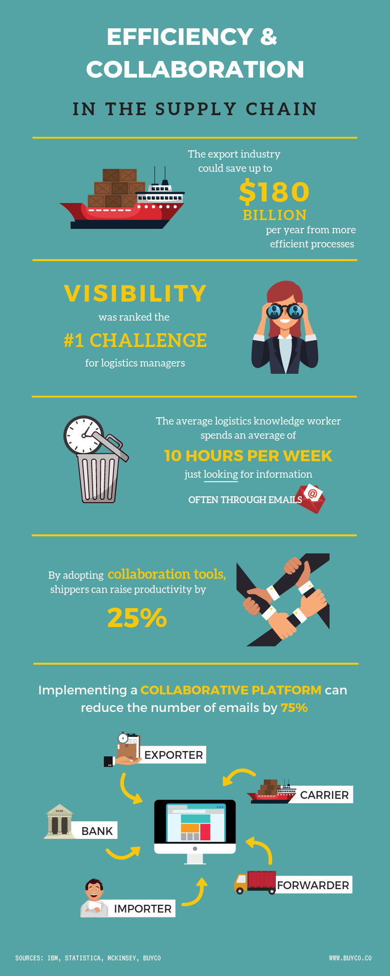 Infographic Supply Chain Collaboration