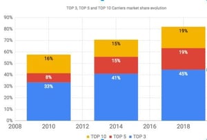 top 10 carriers market share